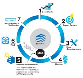 Le diagramme montre le cycle de mise à niveau de l'efficacité énergétique